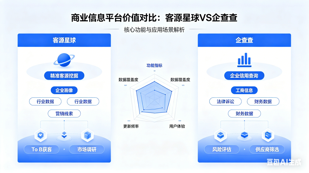 商业信息平台价值对比：客源星球 VS 企查查，客源星球 APP 功能价值解析，精准客源挖掘企业画像 To B 获客市场调研平台对比图
