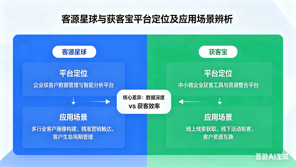 客源星球 VS 获客宝平台定位与应用场景辨析，企业主动销售拓客工具对比，客源星球企业级大数据智能客源挖掘私域营销获客平台功能价值解析图
