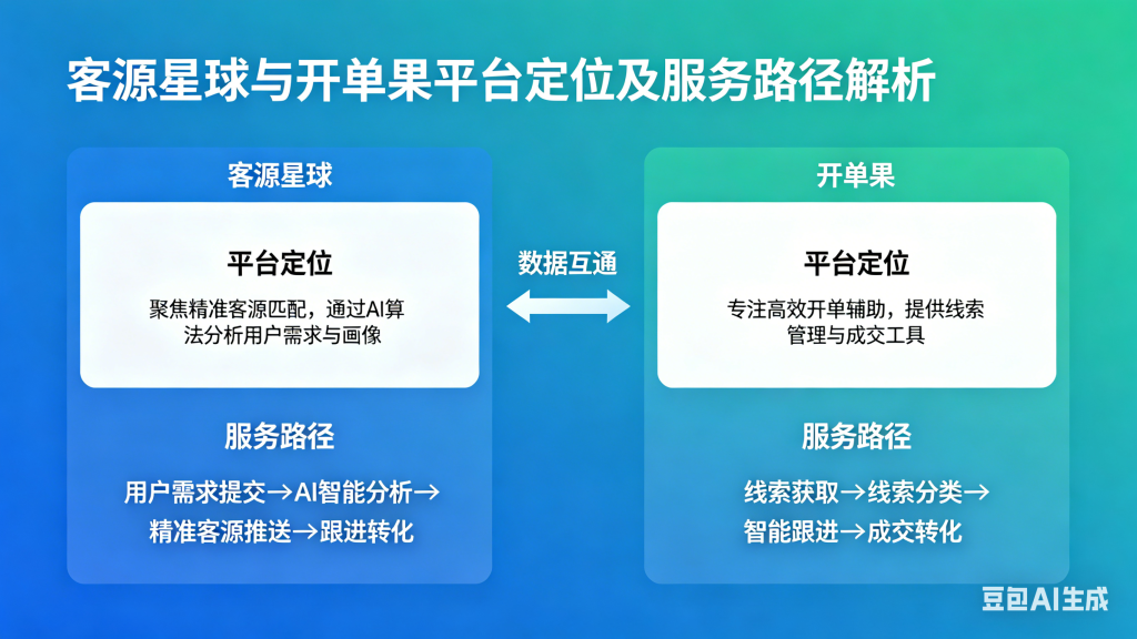 客源星球与开单果平台定位及服务路径解析，客源星球 AI 精准客源匹配智能拓客平台，企业获客成交工具双向数据互通功能对比示意图
